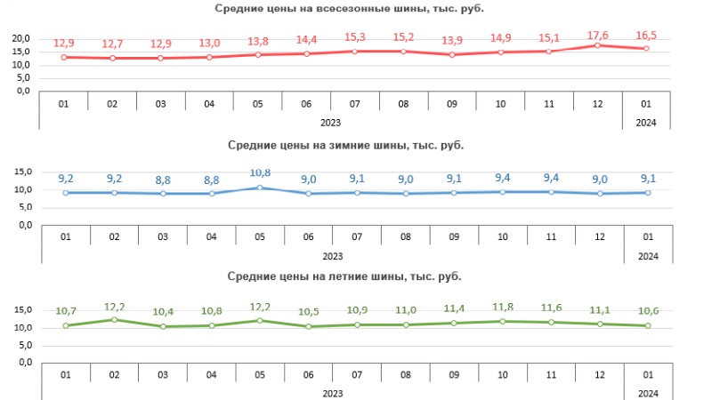 На российском рынке непремиальных автошин наблюдается позитивная динамика