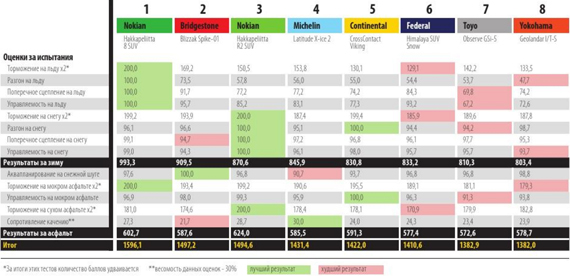 Итоговая таблица