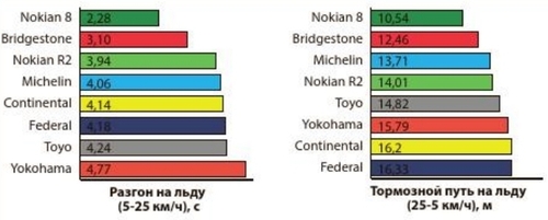 Разгон на льду