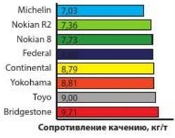 Сопротивление качению